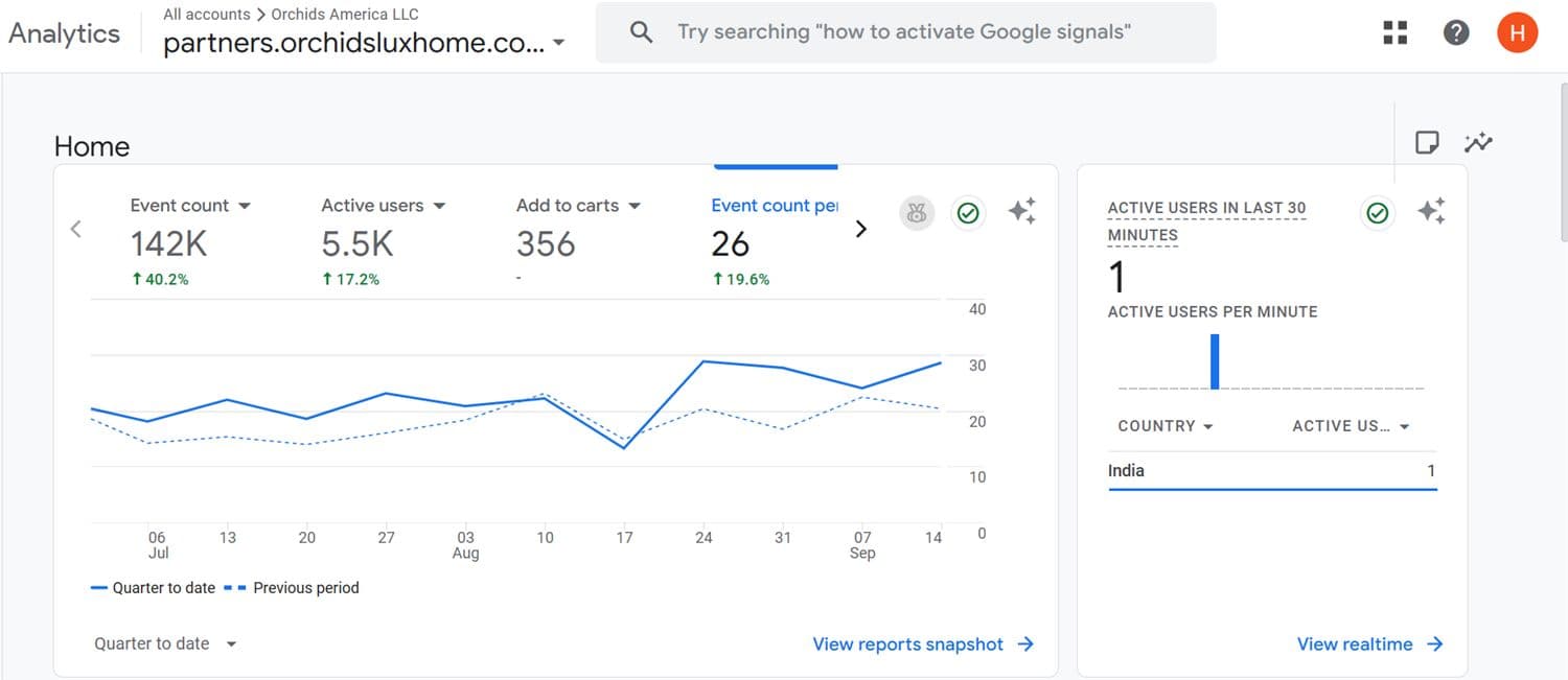 Orchids Lux store analytics